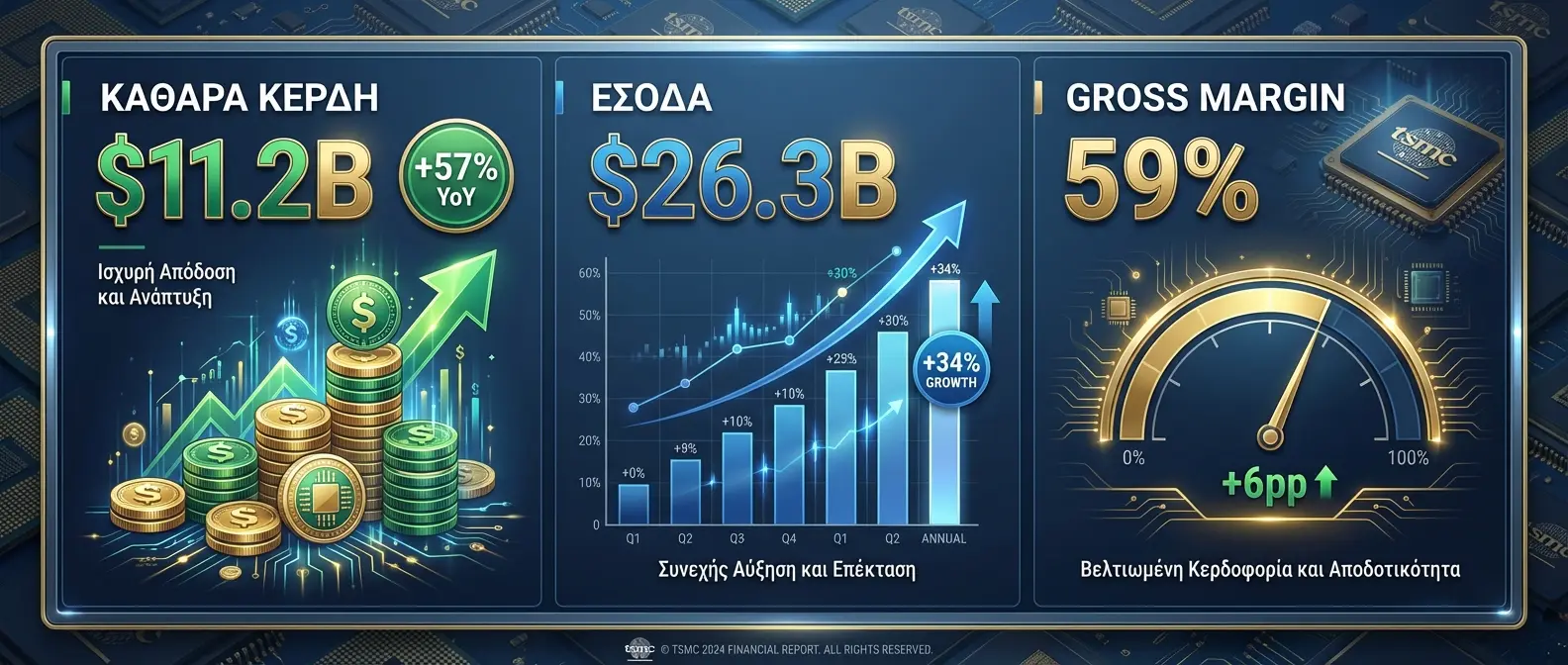 Γράφημα Q4 2025: Ρεκόρ κερδών TSMC με αύξηση 57% σε σχέση με το προηγούμενο έτος
