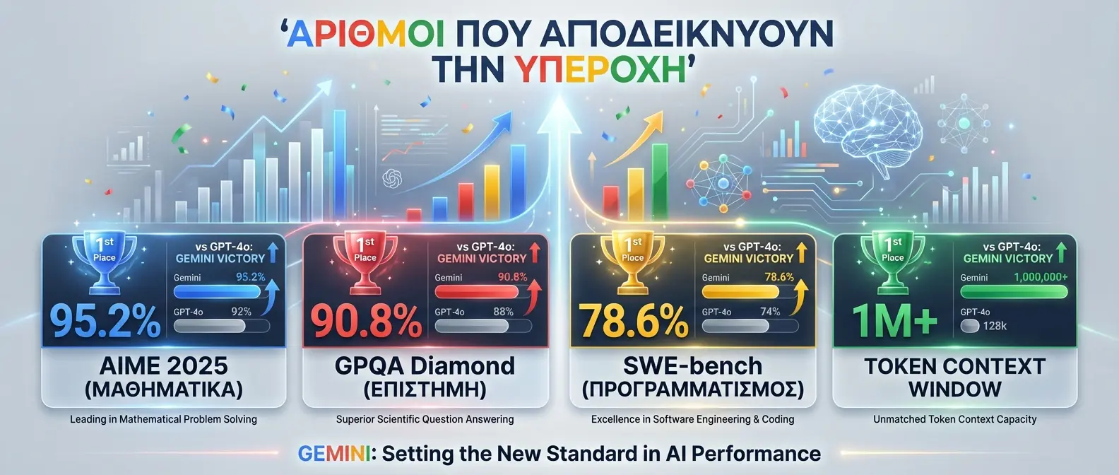 Benchmark comparison charts showing Gemini's superior performance over ChatGPT