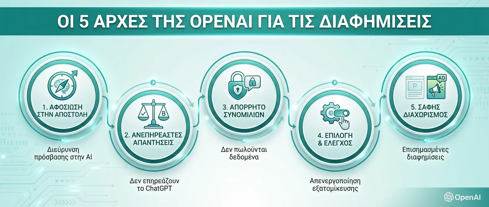 Infographic displaying OpenAI's five core advertising principles and guidelines