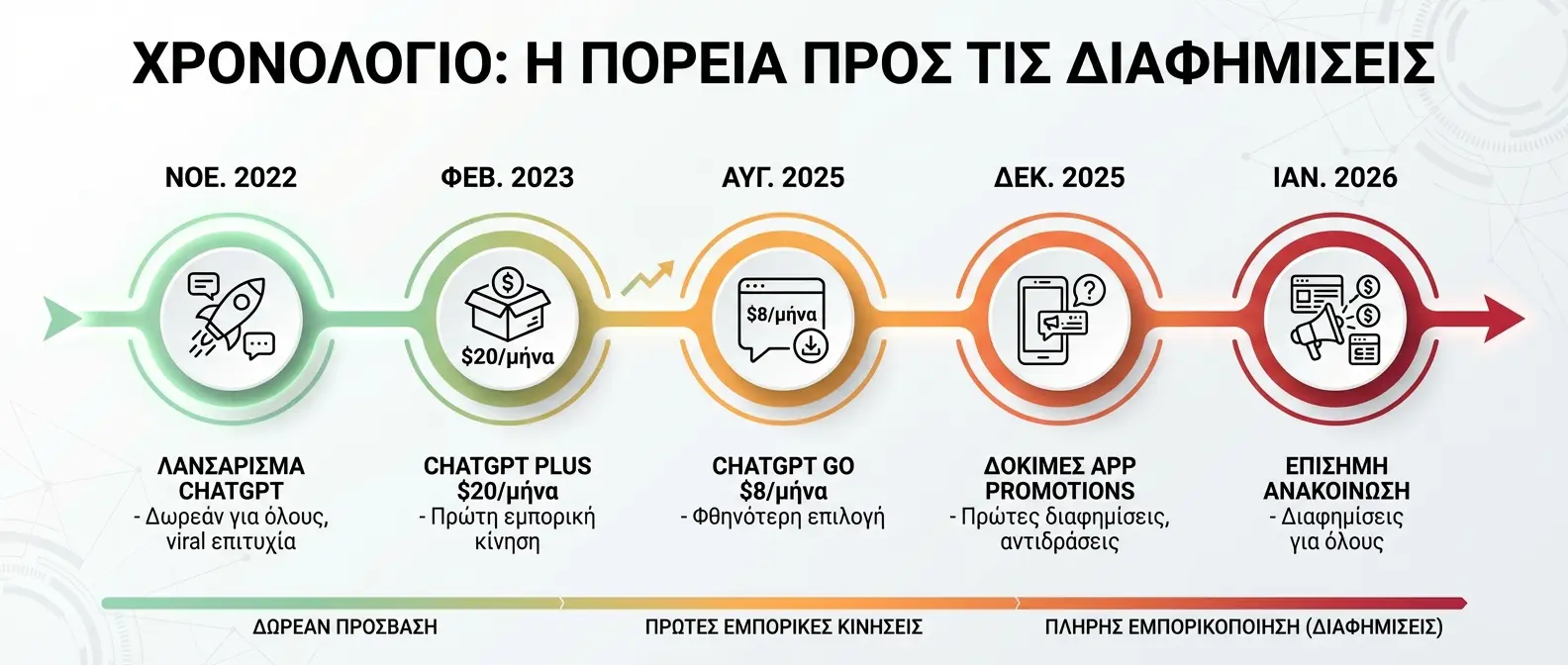 Timeline visualization showing ChatGPT's evolution from free service to ad-supported model