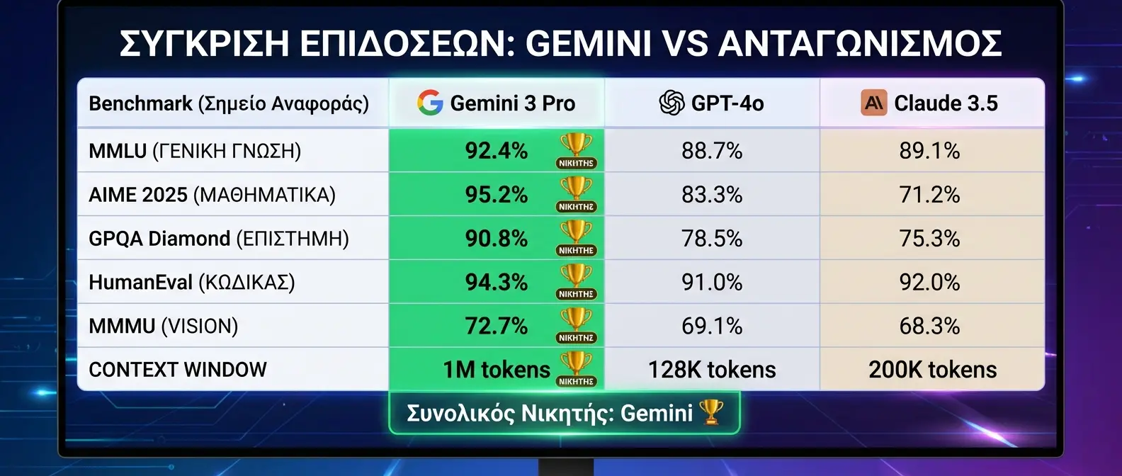 Side-by-side performance metrics comparing Gemini against competing AI models