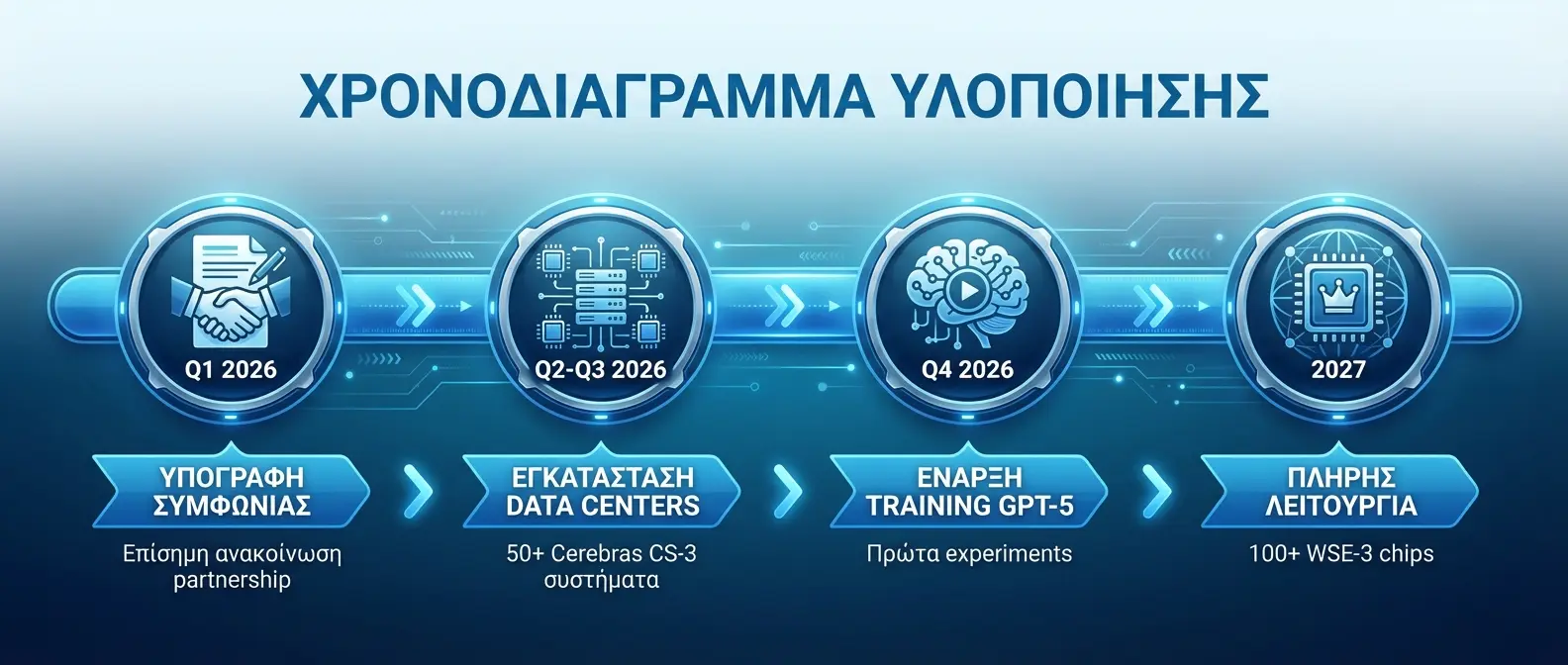 Project implementation roadmap showing 2026-2027 deployment timeline for compute infrastructure
