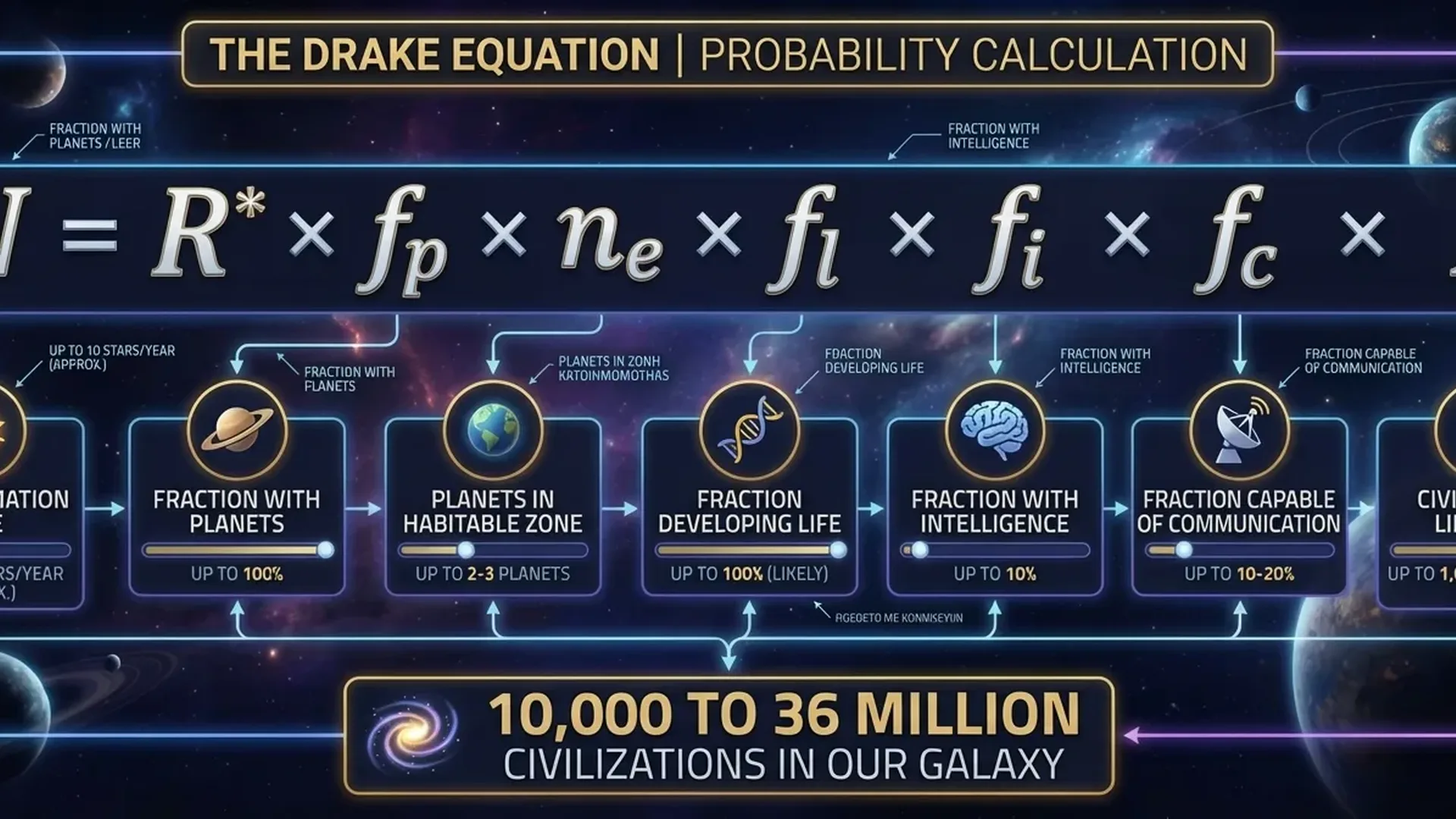 The Drake Equation formula with variables for calculating extraterrestrial civilizations