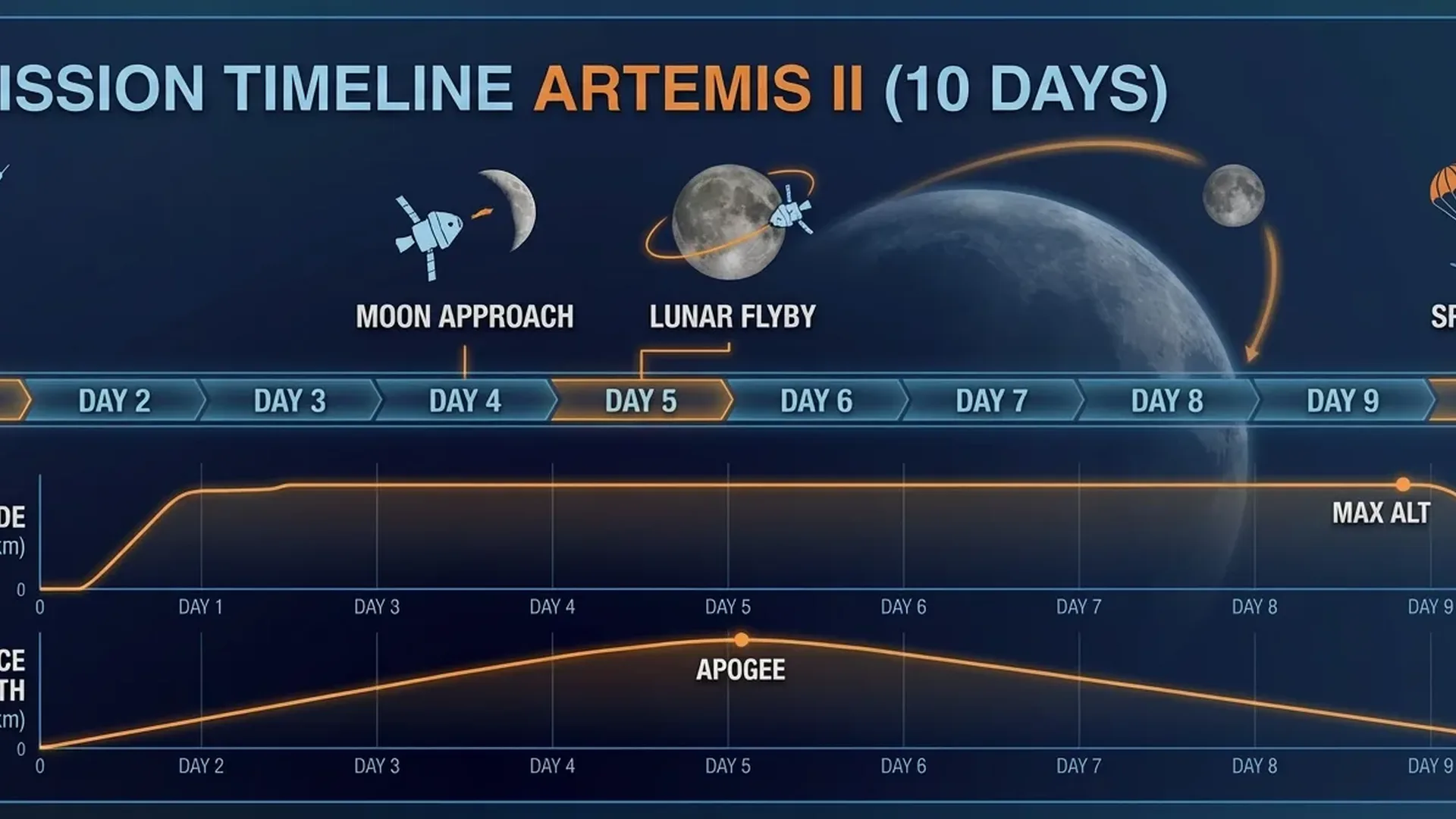 Artemis II mission timeline spanning 10 days from launch to Pacific Ocean splashdown