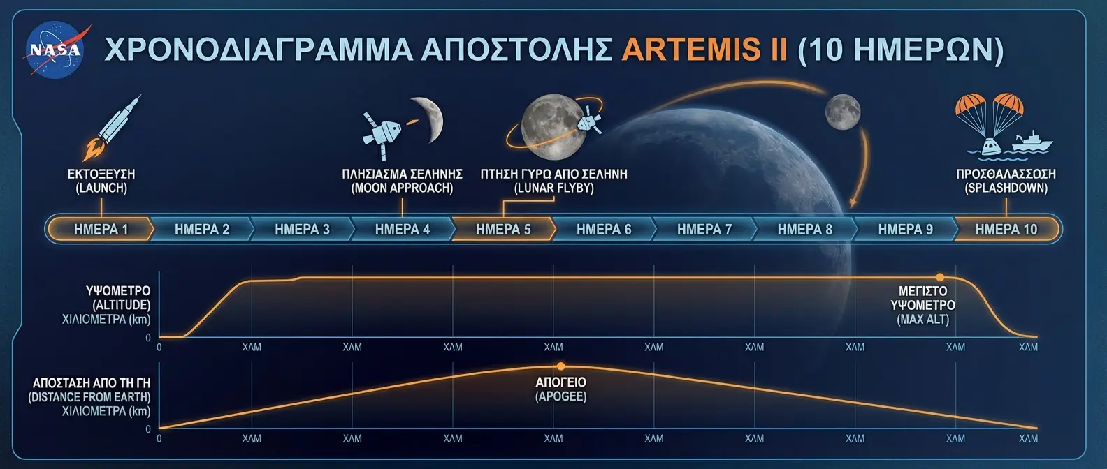 Χρονοδιάγραμμα αποστολής Artemis II
