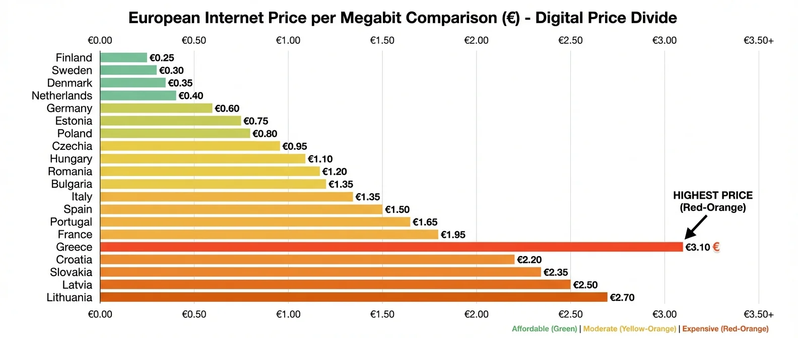 Greece internet speed comparison chart showing fixed broadband at 80 Mbps vs mobile at 129 Mbps against European averages