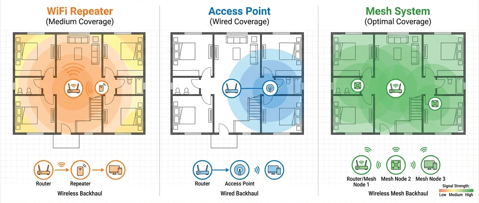Side-by-side comparison of mesh system, WiFi repeater, and access point showing coverage patterns and performance differences